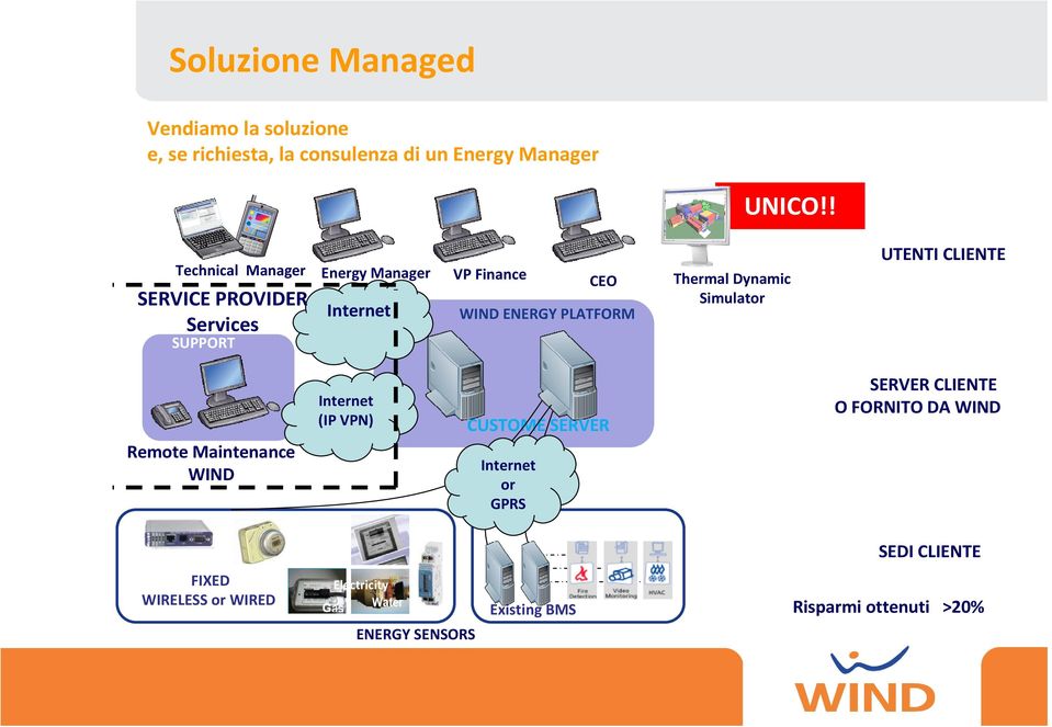 Thermal Dynamic Simulator UTENTI CLIENTE Remote Maintenance WIND Internet (IP VPN) CUSTOME SERVER FARM Internet or