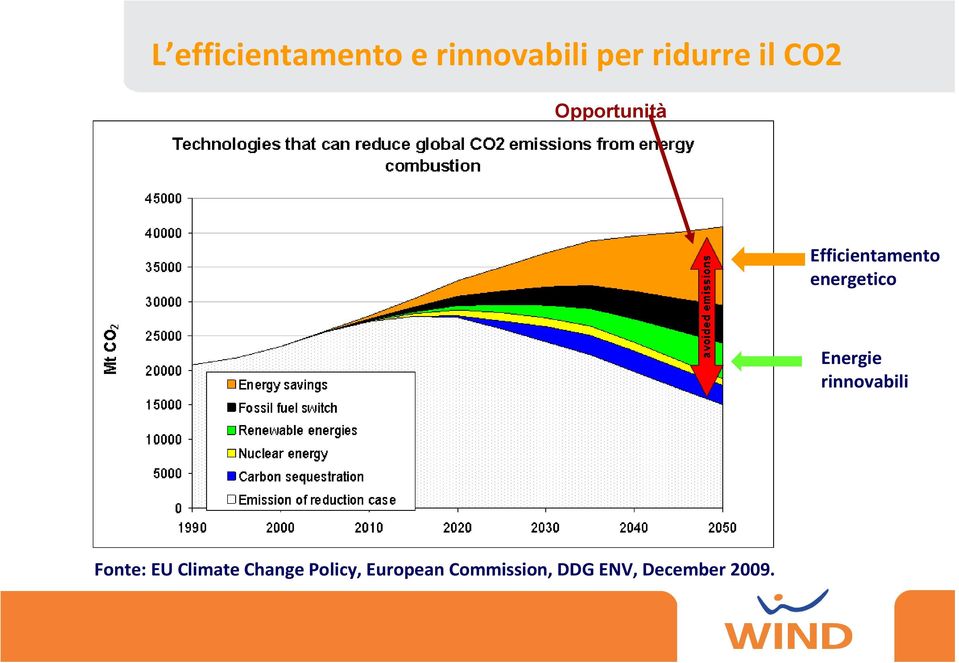 Energie rinnovabili Fonte: EU Climate Change