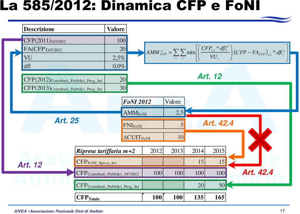 25 FoNI 2012 Valore AMM FoNI 2,5 FNI FoNI 5 CUIT FoNI 10 Art. 42.4 Art.