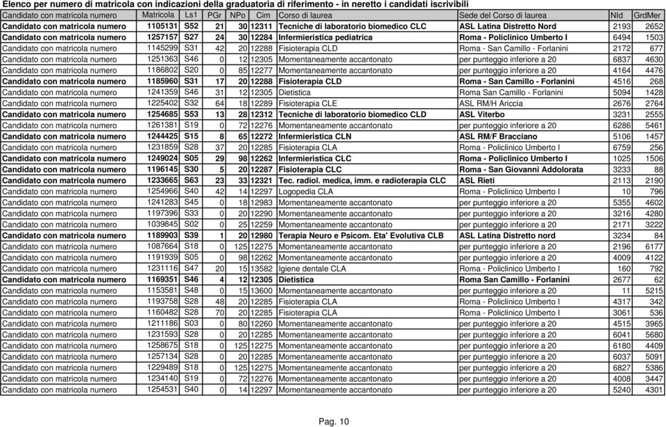 1251363 S46 0 12 12305 Momentaneamente accantonato per punteggio inferiore a 20 6837 4630 Candidato con matricola numero 1186802 S20 0 85 12277 Momentaneamente accantonato per punteggio inferiore a
