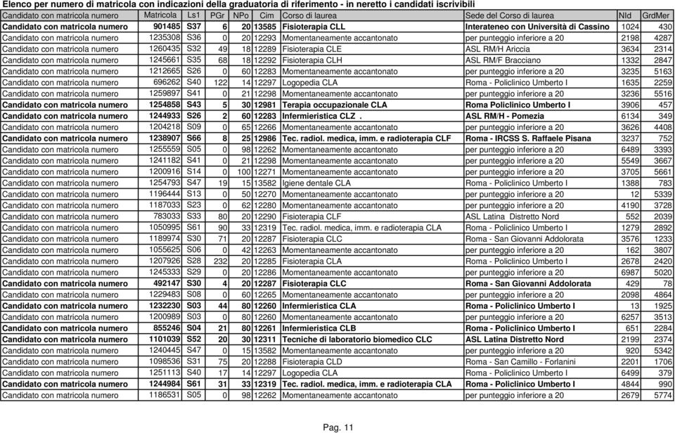 Fisioterapia CLH ASL RM/F Bracciano 1332 2847 Candidato con matricola numero 1212665 S26 0 60 12283 Momentaneamente accantonato per punteggio inferiore a 20 3235 5163 Candidato con matricola numero