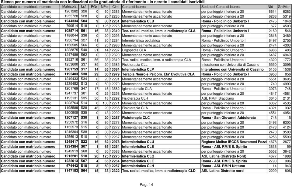 790514 S18 0 125 12275 Momentaneamente accantonato per punteggio inferiore a 20 677 4503 Candidato con matricola numero 1085714 S61 16 33 12319 Tec. radiol. medica, imm.