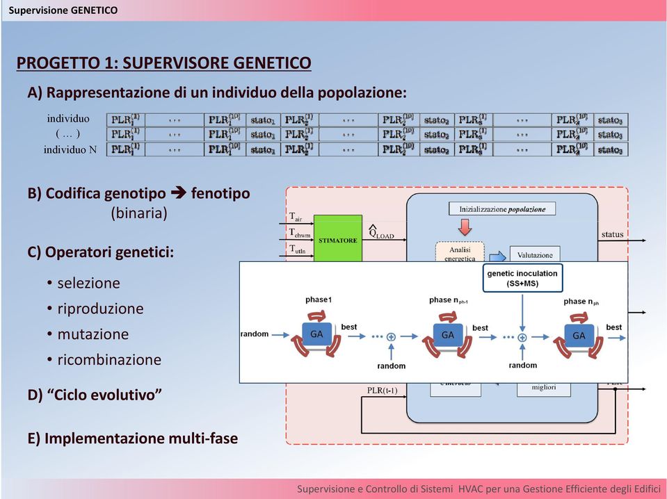 individuo N B) Codifica genotipo fenotipo (binaria) C) Operatori