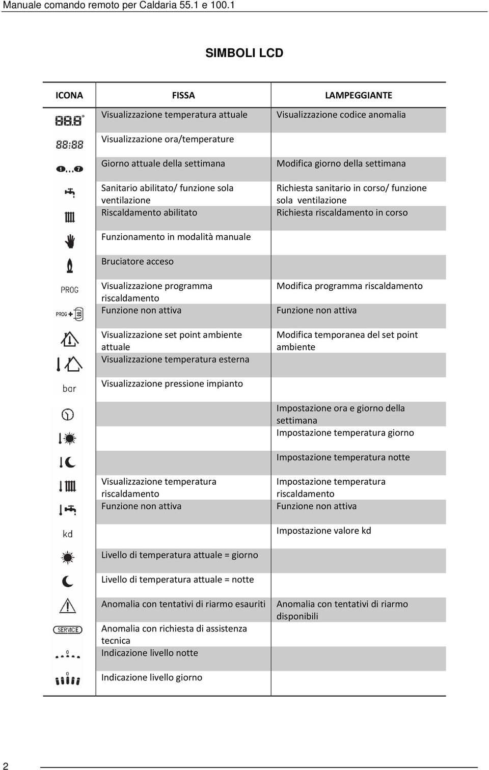 Bruciatore acceso Visualizzazione programma riscaldamento Funzione non attiva Visualizzazione set point ambiente attuale Visualizzazione temperatura esterna Modifica programma riscaldamento Funzione