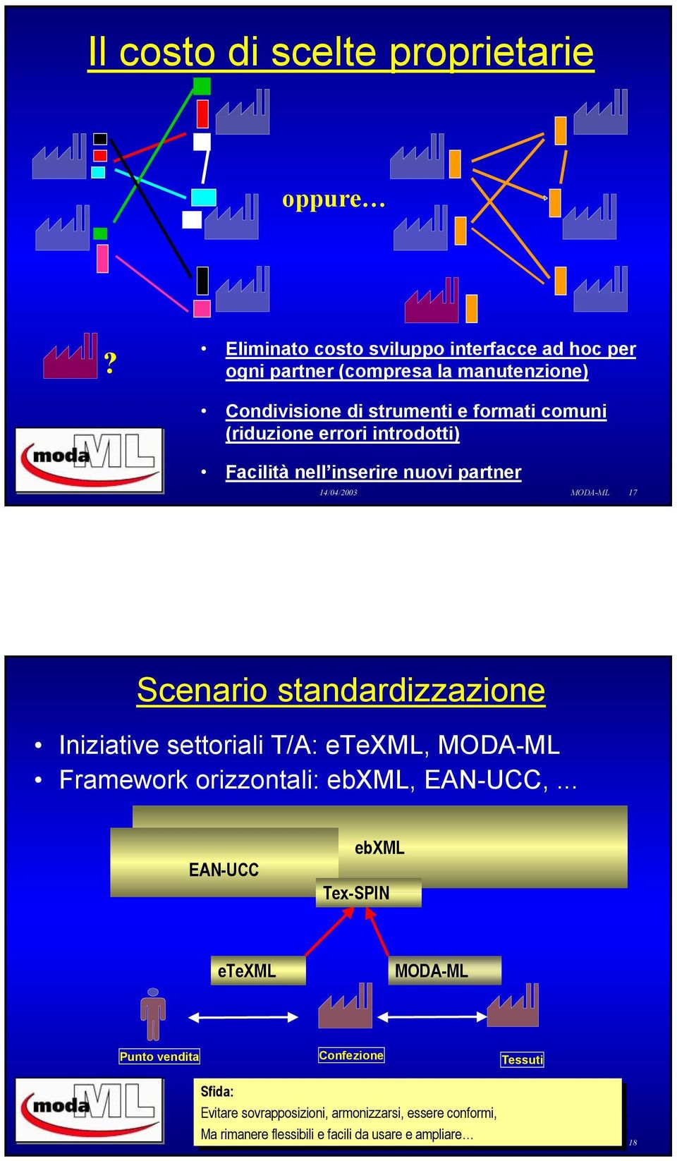 introdotti) Facilità nell inserire nuovi partner 14/04/2003 MODA-ML 17 Scenario standardizzazione Iniziative settoriali T/A: etexml, MODA-ML Framework