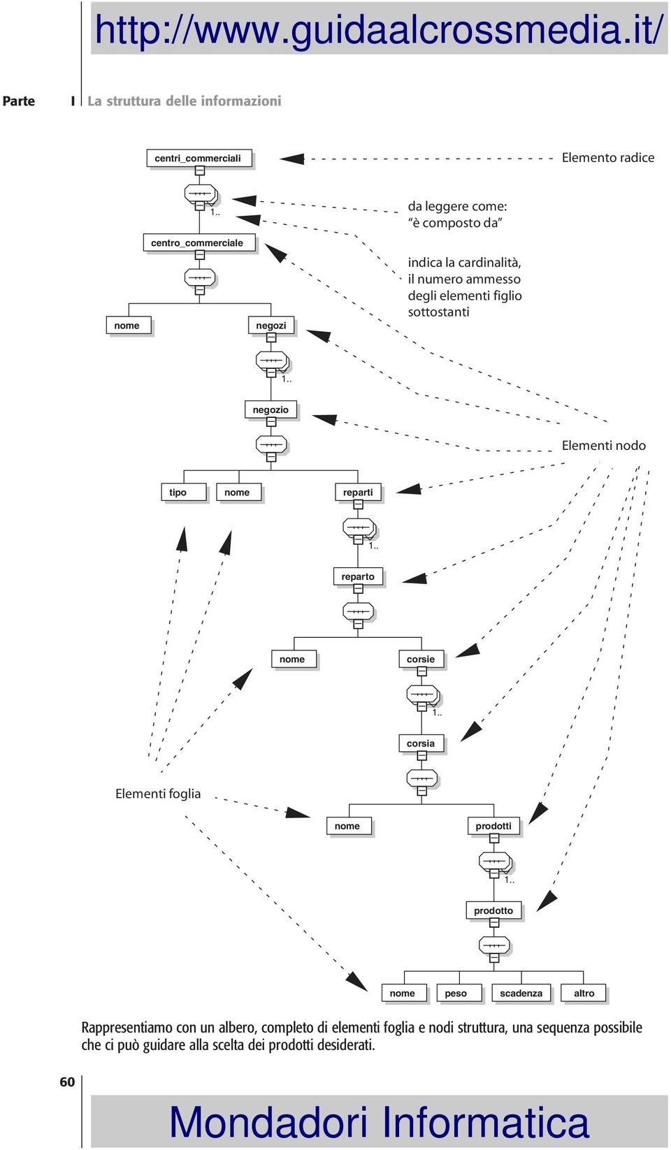 sottostanti 1.. negozio Elementi nodo tipo nome reparti 1.. reparto nome corsie 1.. corsia Elementi foglia nome prodotti 1.