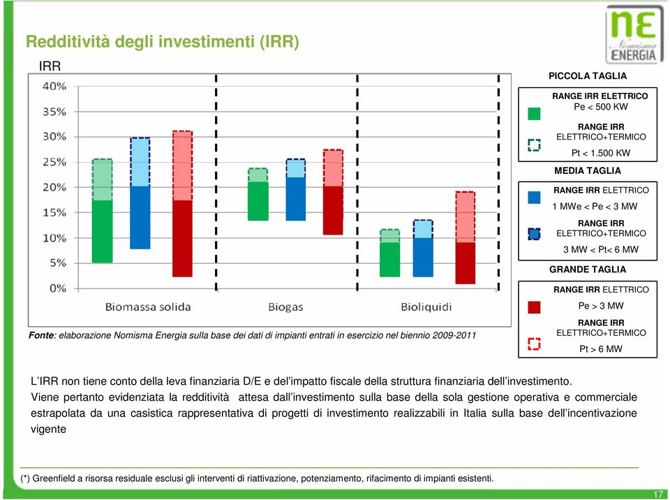 dati di impianti entrati in esercizio nel biennio 2009-2011 RANGE IRR ELETTRICO+TERMICO Pt > 6 MW L IRR non tiene conto della leva finanziaria D/E e del impatto fiscale della struttura finanziaria