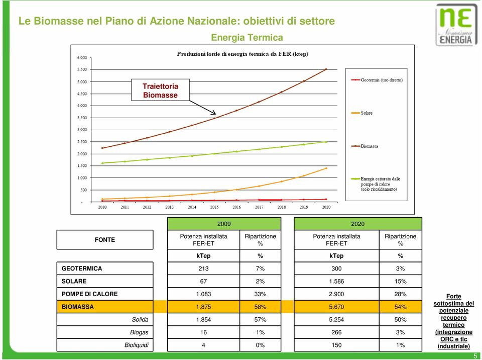 SOLARE 67 2% 1.586 15% POMPE DI CALORE 1.083 33% 2.900 28% BIOMASSA 1.875 58% 5.670 54% Solida 1.854 57% 5.