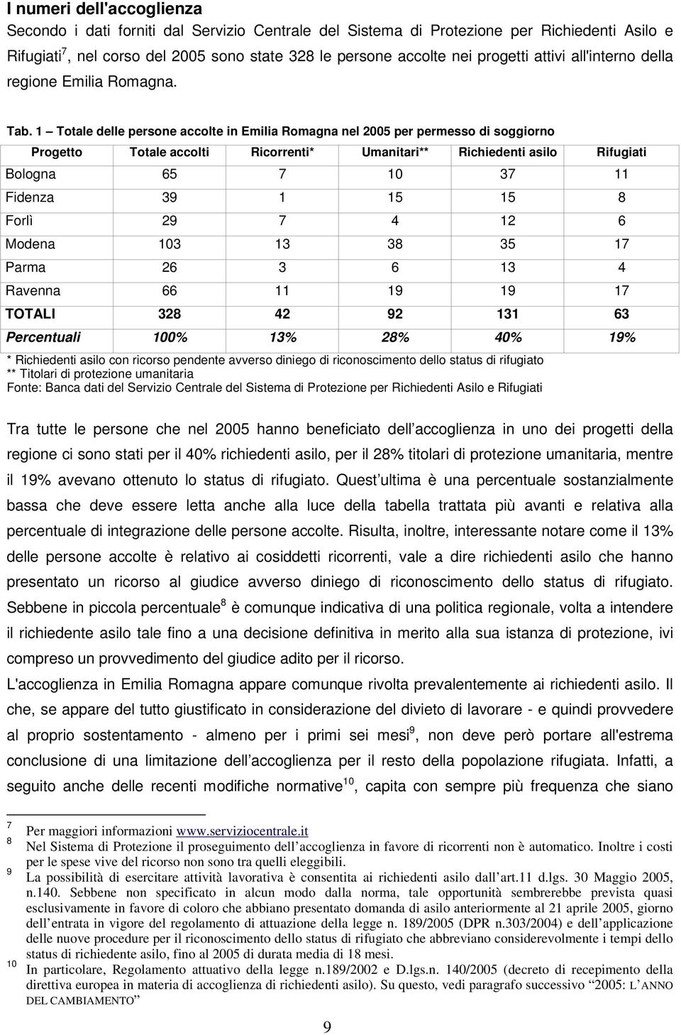 1 Totale delle persone accolte in Emilia Romagna nel 2005 per permesso di soggiorno Progetto Totale accolti Ricorrenti* Umanitari** Richiedenti asilo Rifugiati Bologna 65 7 10 37 11 Fidenza 39 1 15