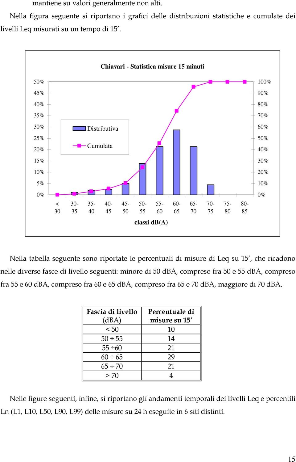 seguente sono riportate le percentuali di misure di Leq su 15, che ricadono nelle diverse fasce di livello seguenti: minore di dba, compreso fra e dba, compreso fra e dba, compreso fra e dba,