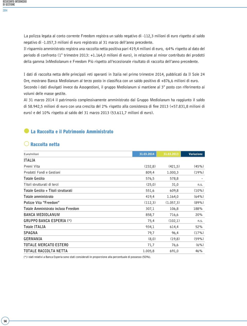 Il risparmio amministrato registra una raccolta netta positiva pari 419,4 milioni di euro, -64% rispetto al dato del periodo di confronto (1 trimestre 2013: +1.