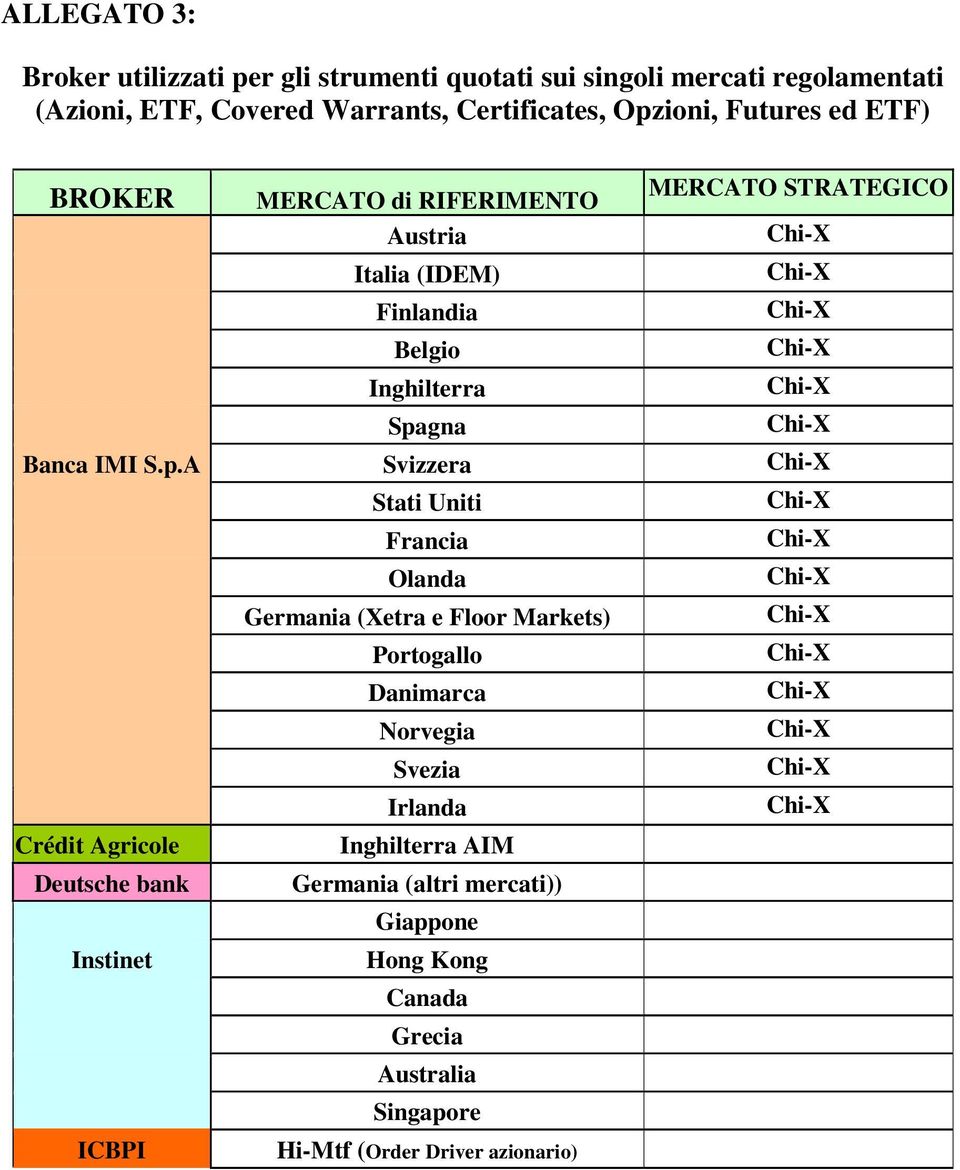 S.p.A Svizzera Stati Uniti Francia Olanda Germania (Xetra e Floor Markets) Portogallo Danimarca Norvegia Svezia Irlanda Crédit Agricole