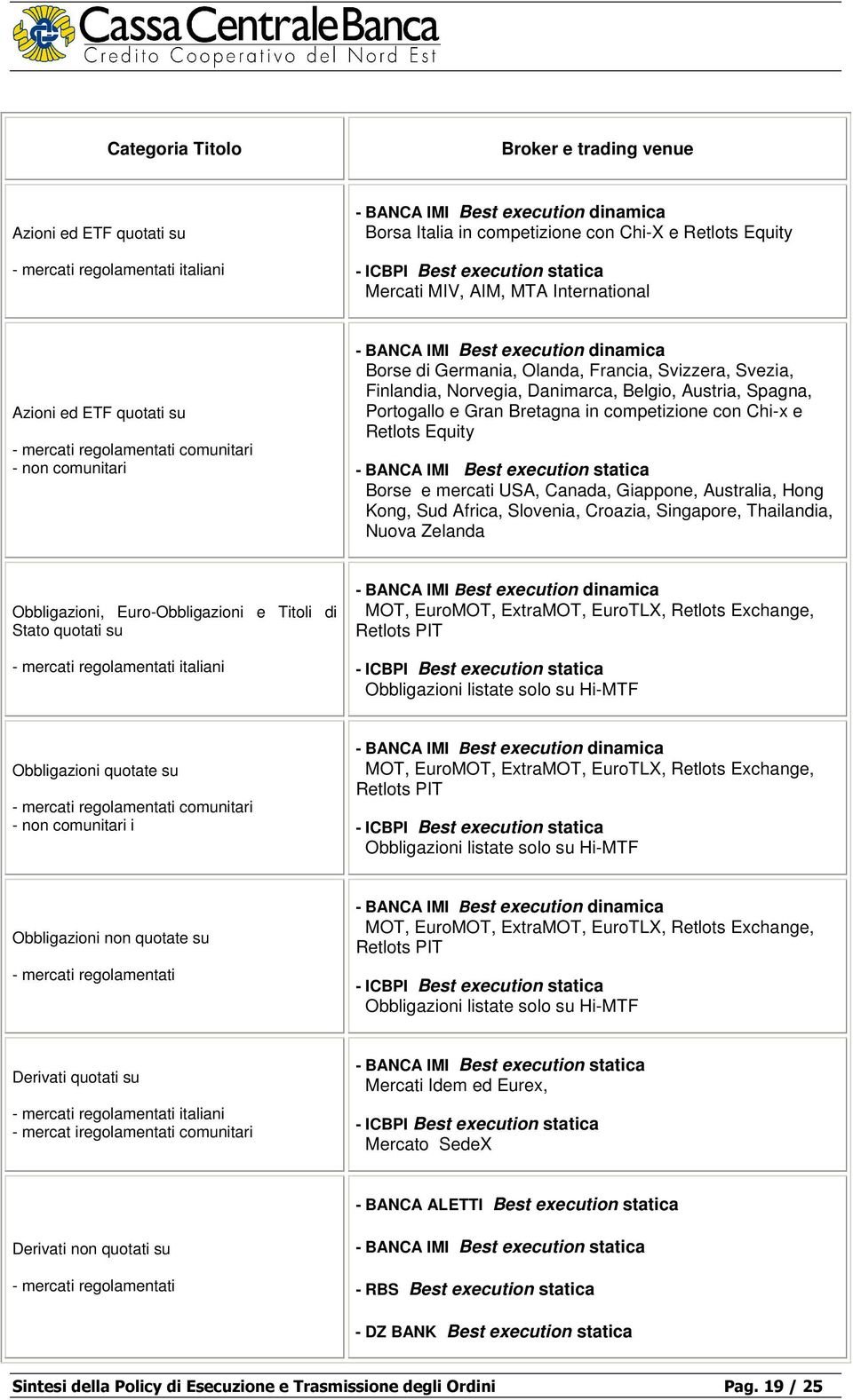 Francia, Svizzera, Svezia, Finlandia, Norvegia, Danimarca, Belgio, Austria, Spagna, Portogallo e Gran Bretagna in competizione con Chi-x e Retlots Equity - BANCA IMI Best execution statica Borse e