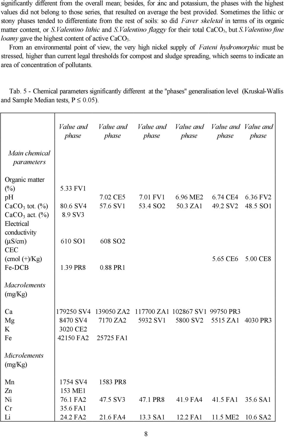 Valentino flaggy for their total CaCO 3, but S.Valentino fine loamy gave the highest content of active CaCO 3.