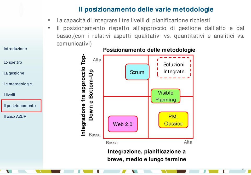 comunicativi) Posizionamento delle metodologie Lo spettro La gestione Le metodologie I livelli Il posizionamento Il caso AZUR Integrazione fra