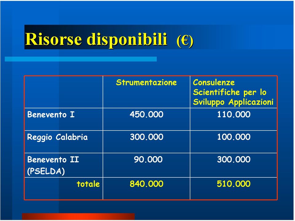 Applicazioni 110.000 Reggio Calabria 300.000 100.