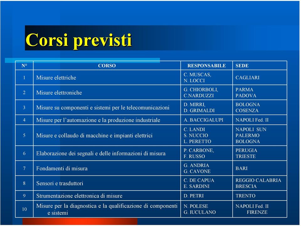 II 5 Misure e collaudo di macchine e impianti elettrici C. LANDI S. NUCCIO L. PERETTO NAPOLI SUN PALERMO BOLOGNA 6 Elaborazione dei segnali e delle informazioni di misura P. CARBONE, F.