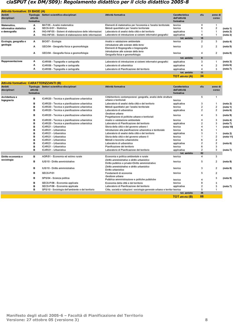 Elementi di matematica per l'economia e l'analisi territoriale teorica 4 1 A SECS-S/01 - Statistica Metodi quantitativi per l analisi territoriale teorica 6 2 (nota 1) A ING-INF/05 - Sistemi di