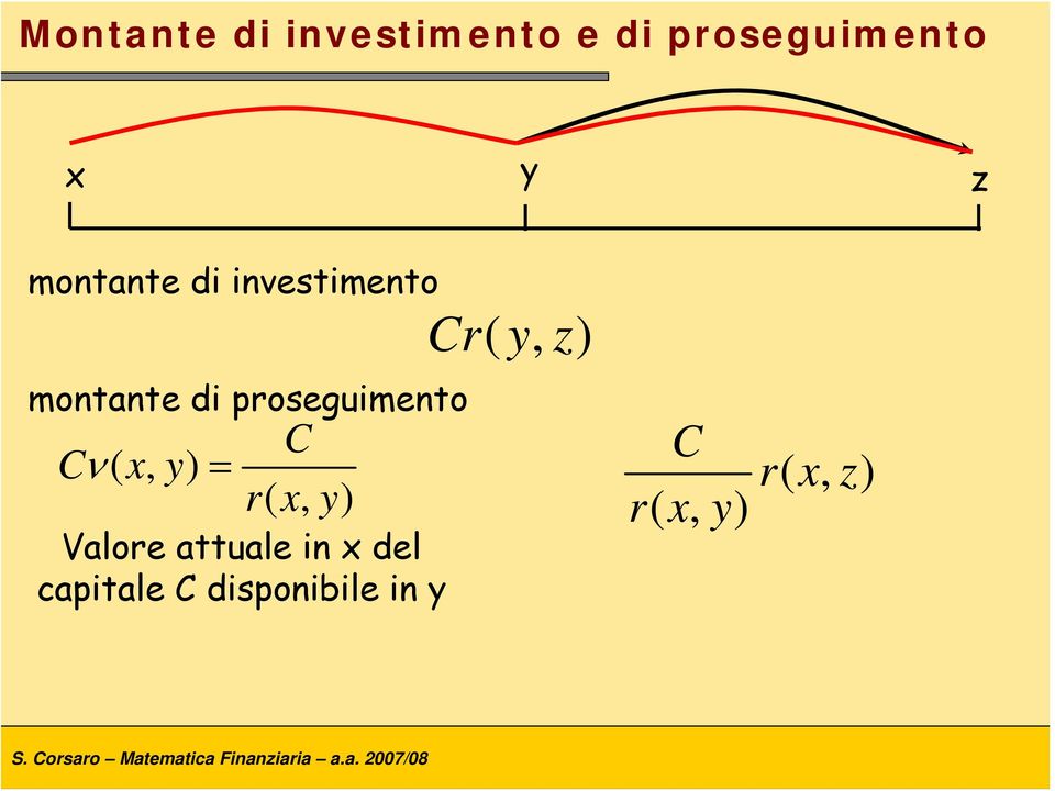 ( x, y) = C rxy (, ) Valore auale in x del