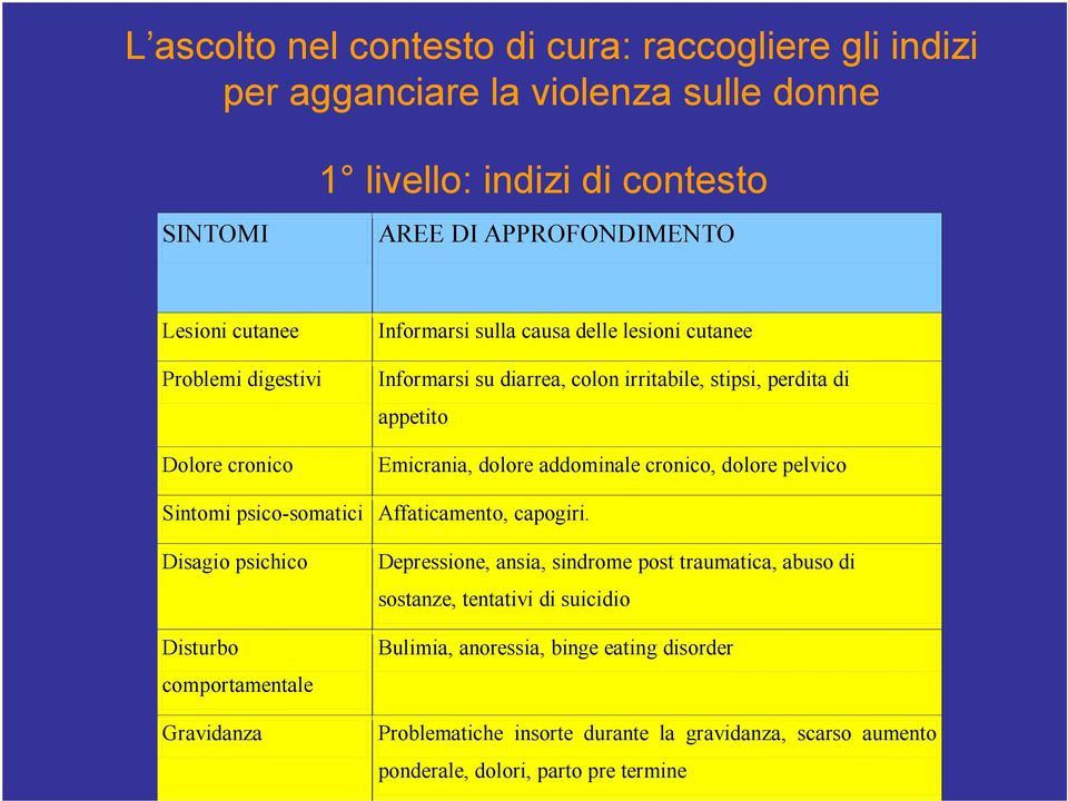 addominale cronico, dolore pelvico Sintomi psico-somatici Affaticamento, capogiri.