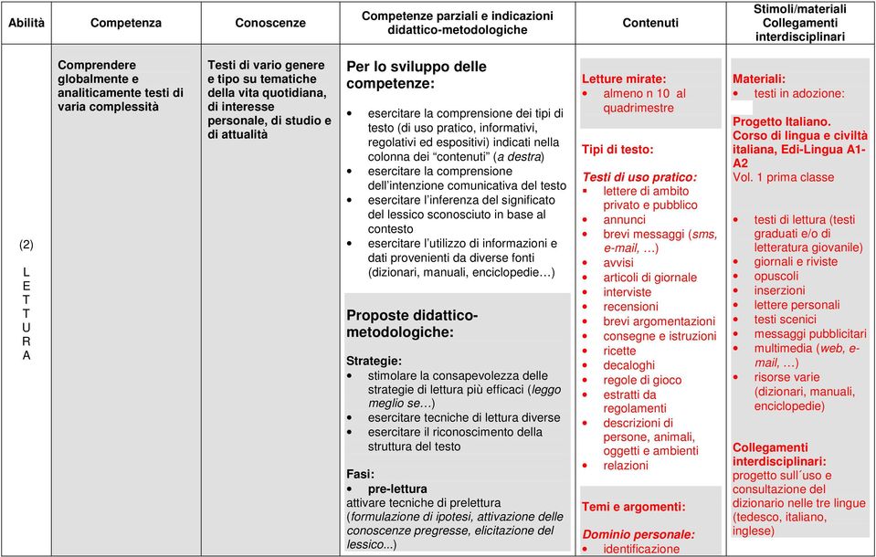 comprensione dei tipi di testo (di uso pratico, informativi, regolativi ed espositivi) indicati nella colonna dei contenuti (a destra) esercitare la comprensione dell intenzione comunicativa del