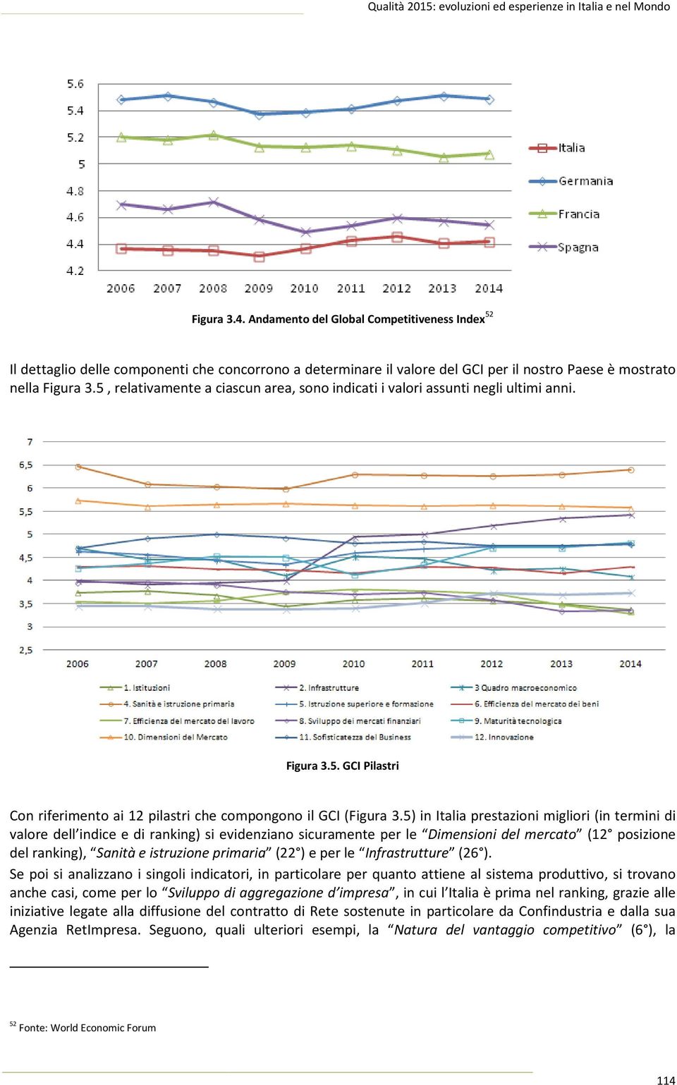 5) in Italia prestazioni migliori (in termini di valore dell indice e di ranking) si evidenziano sicuramente per le Dimensioni del mercato (12 posizione del ranking), Sanità e istruzione primaria (22