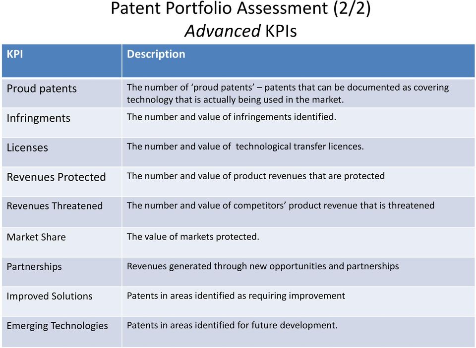 The number and value of product revenues that are protected The number and value of competitors product revenue that is threatened Market Share Partnerships Improved Solutions Emerging