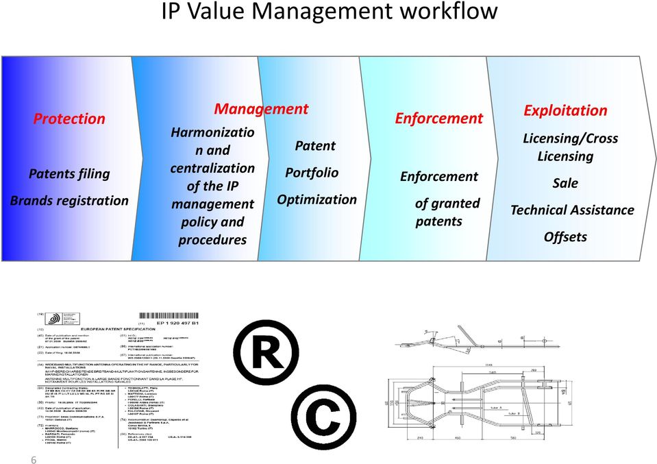 Management Patent Portfolio Optimization Enforcement Enforcement of granted