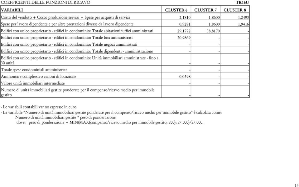 Edifici con unico proprietario - edifici in condominio: Totale box amministrati 20,9869 - - Edifici con unico proprietario - edifici in condominio: Totale negozi amministrati - - - Edifici con unico