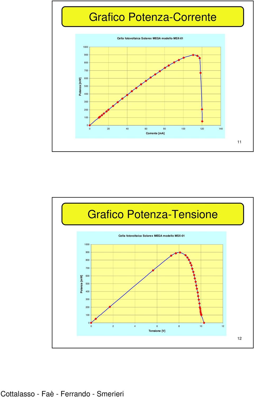 [ma] 11 Grafico Potenza-Tensione Cella fotovoltaica Solarex MEGA