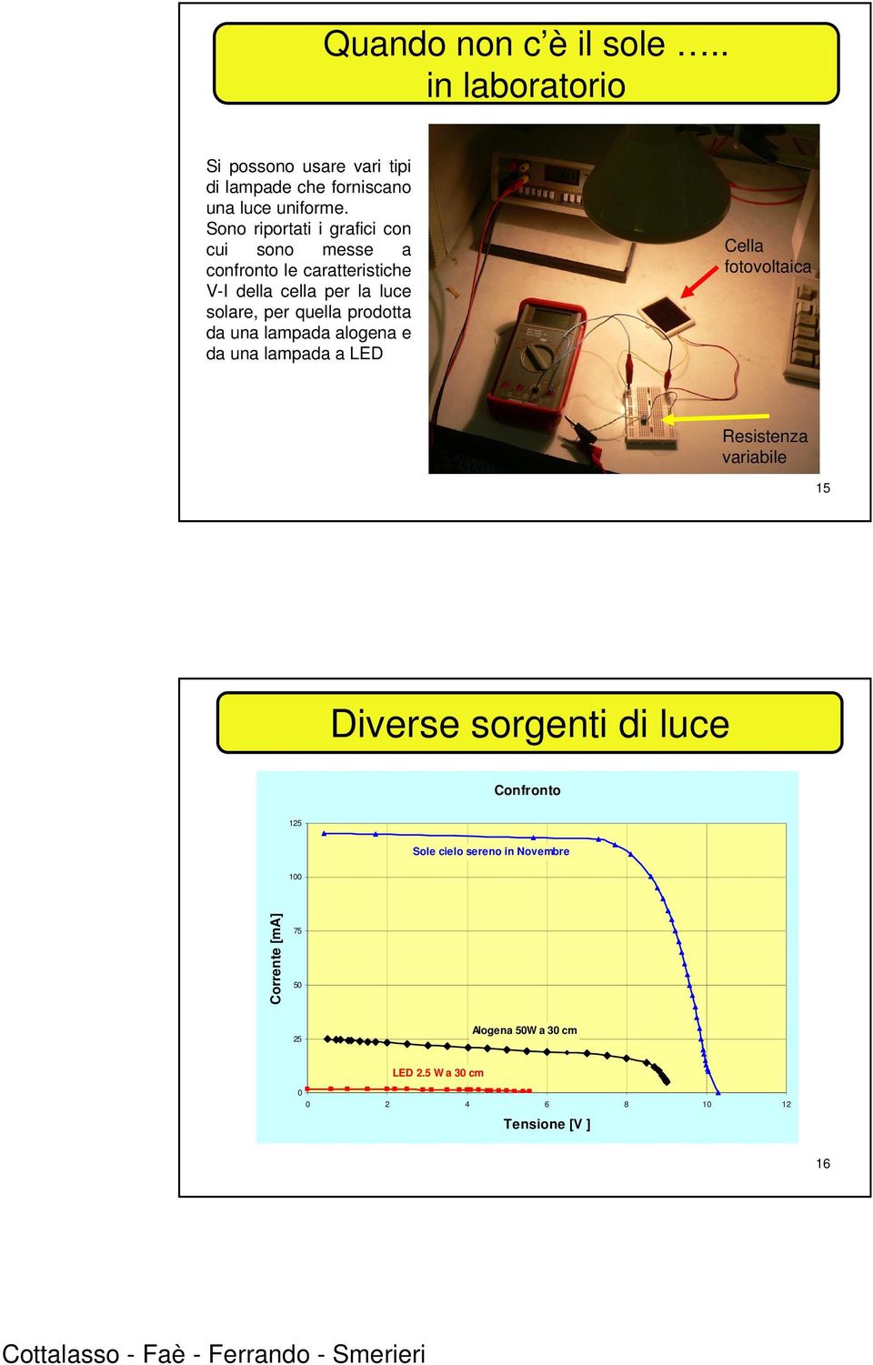 prodotta da una lampada alogena e da una lampada a LED Cella fotovoltaica Resistenza variabile 15 Diverse sorgenti di luce