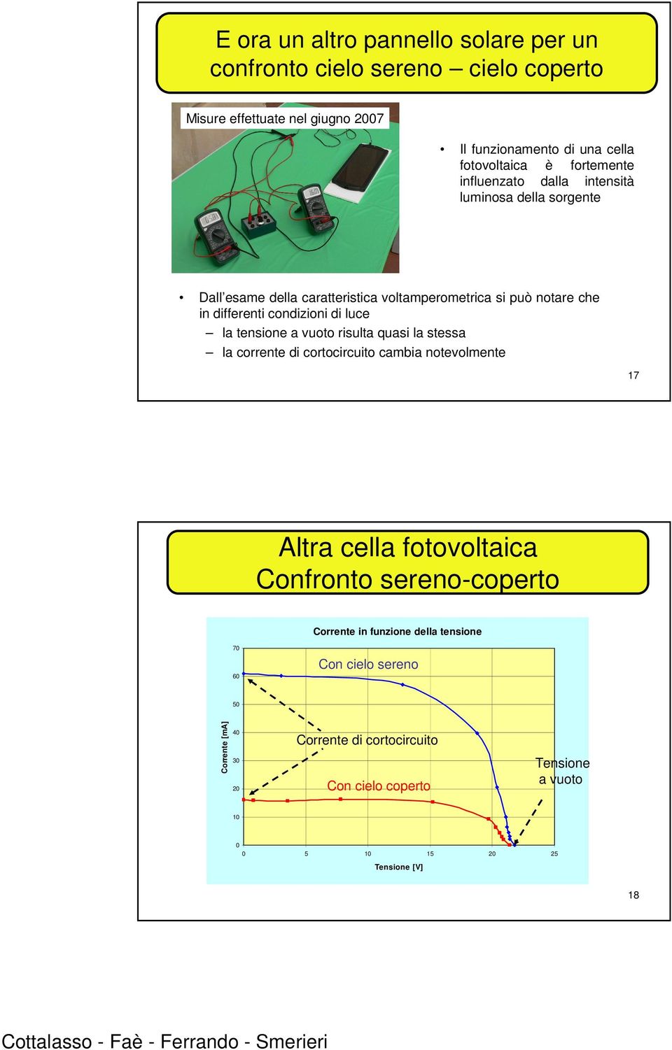 di luce la tensione a vuoto risulta quasi la stessa la corrente di cortocircuito cambia notevolmente 17 Altra cella fotovoltaica Confronto sereno-coperto