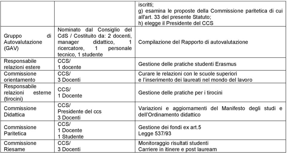 Docenti CCS/ 1 Docente 1 Studente CCS/ 3 Docenti iscritti; g) esamina le proposte della Commissione paritetica di cui all'art.