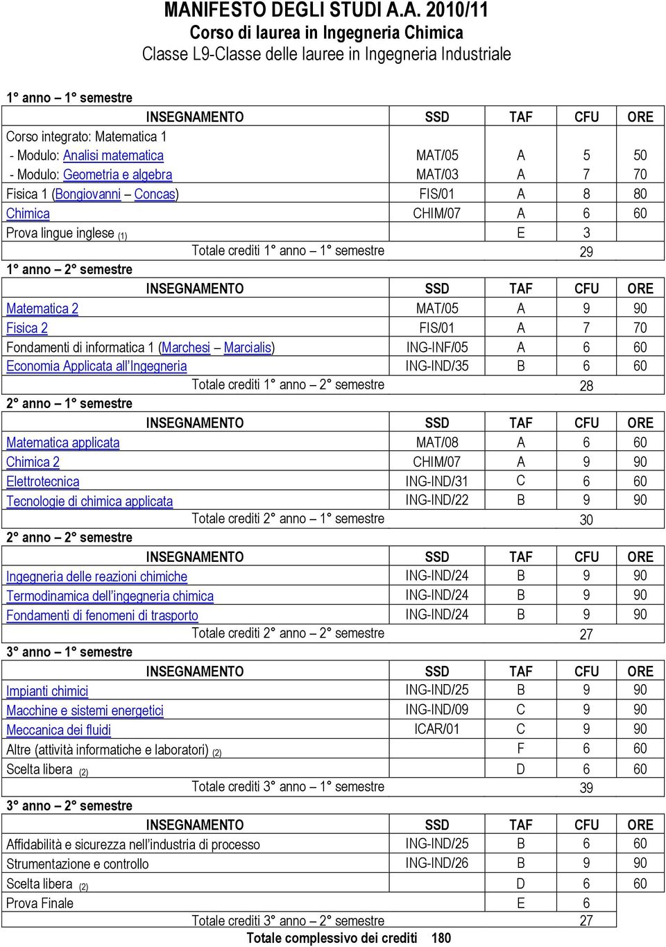 Totale crediti 1 anno 1 semestre 29 1 anno 2 semestre Totale crediti 1 anno 1 semestre INSEGNAMENTO SSD TAF CFU ORE Matematica 2 MAT/05 A 9 90 Fisica 2 FIS/01 A 7 70 Fondamenti di informatica 1