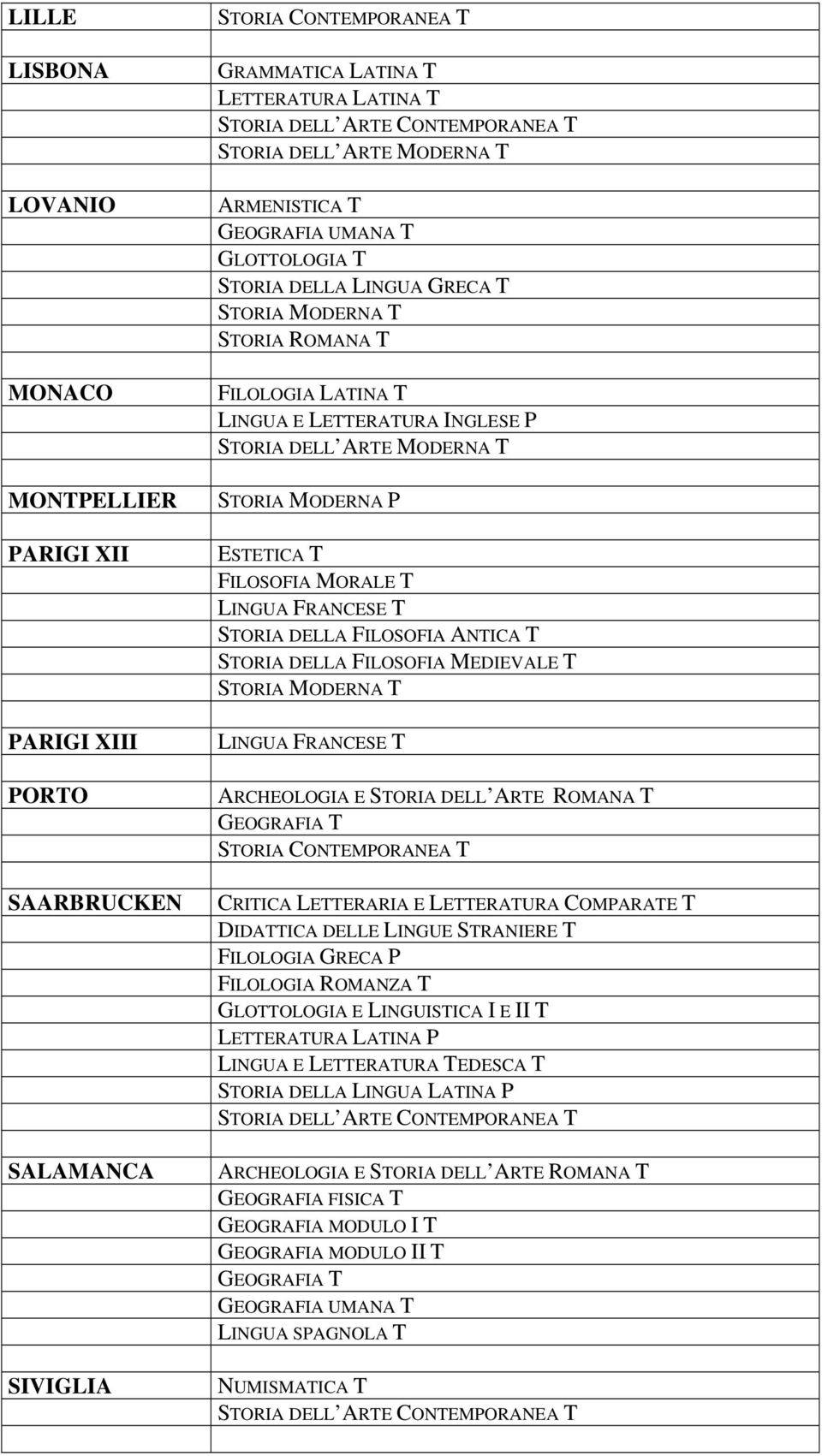 STORIA DELLA FILOSOFIA ANTICA T STORIA DELLA FILOSOFIA MEDIEVALE T STORIA MODERNA T LINGUA FRANCESE T ARCHEOLOGIA E STORIA DELL ARTE ROMANA T GEOGRAFIA T CRITICA LETTERARIA E LETTERATURA COMPARATE T