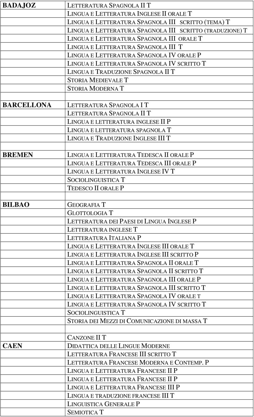 SPAGNOLA II T STORIA MEDIEVALE T STORIA MODERNA T LETTERATURA SPAGNOLA I T LETTERATURA SPAGNOLA II T LINGUA E LETTERATURA INGLESE II P LINGUA E LETTERATURA SPAGNOLA T LINGUA E TRADUZIONE INGLESE III