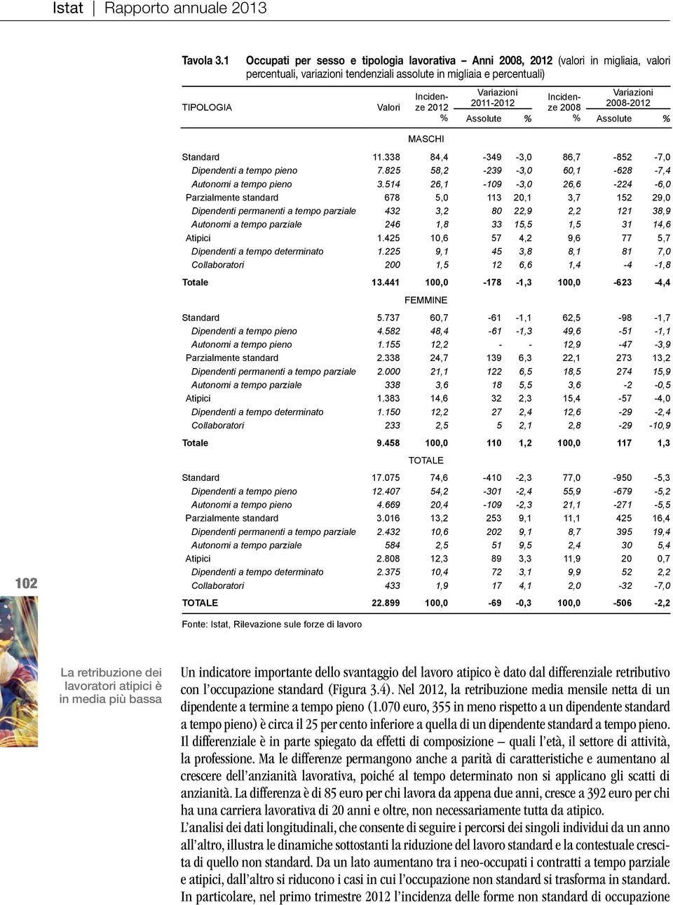 Variazioni Incidenze 2008 Variazioni 2011-2012 2008-2012 Assolute % % Assolute % MASCHI Standard 11.338 84,4-349 -3,0 86,7-852 -7,0 Dipendenti a tempo pieno 7.