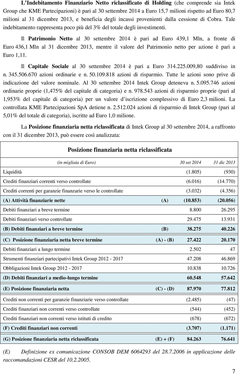 Il Patrimonio Netto al 30 settembre 2014 è pari ad Euro 439,1 Mln, a fronte di Euro 436,1 Mln al 31 dicembre 2013, mentre il valore del Patrimonio netto per azione è pari a Euro 1,11.