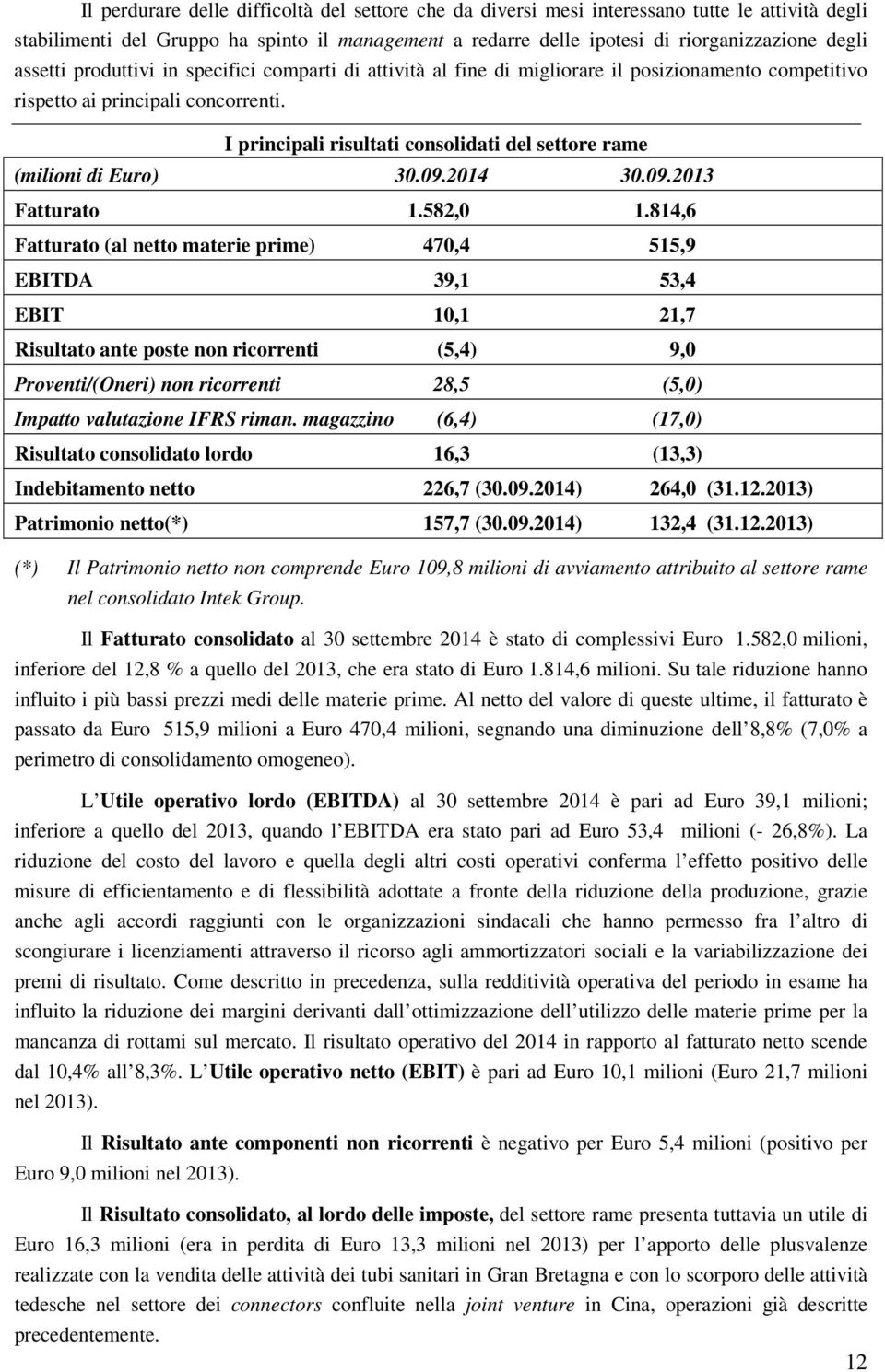 I principali risultati consolidati del settore rame (milioni di Euro) 30.09.2014 30.09.2013 Fatturato 1.582,0 1.