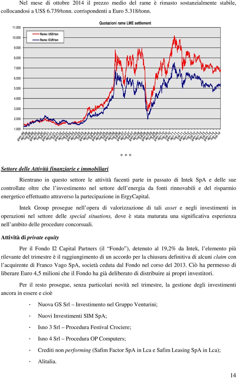 000 * * * Settore delle Attività finanziarie e immobiliari Rientrano in questo settore le attività facenti parte in passato di Intek SpA e delle sue controllate oltre che l investimento nel settore