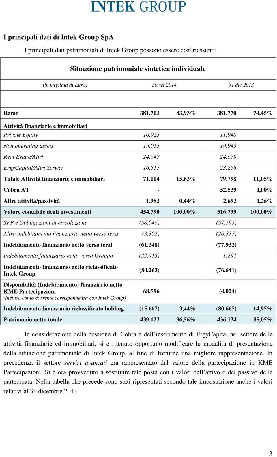 659 ErgyCapital/Altri Servizi 16.517 23.256 Totale Attività finanziarie e immobiliari 71.104 15,63% 79.798 11,05% Cobra AT - 52.539 0,00% Altre attività/passività 1.983 0,44% 2.