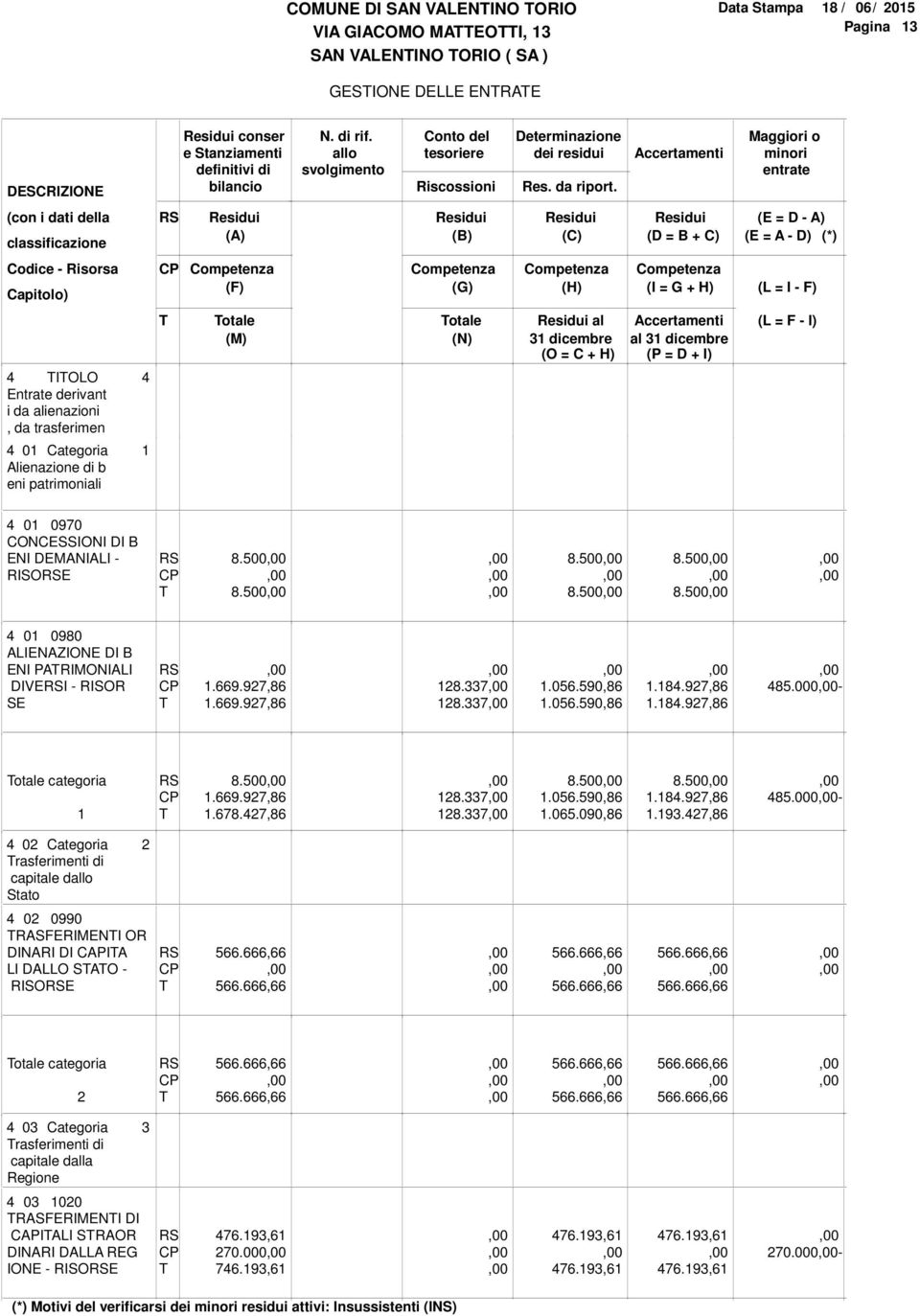 Accertamenti Maggiori o minori entrate (con i dati della classificazione (A) (B) (C) (E = D - A) (D = B + C) (E = A - D) (*) Codice - Risorsa Capitolo) (F) (G) (H) (I = G + H) (L = I - F) otale (M)