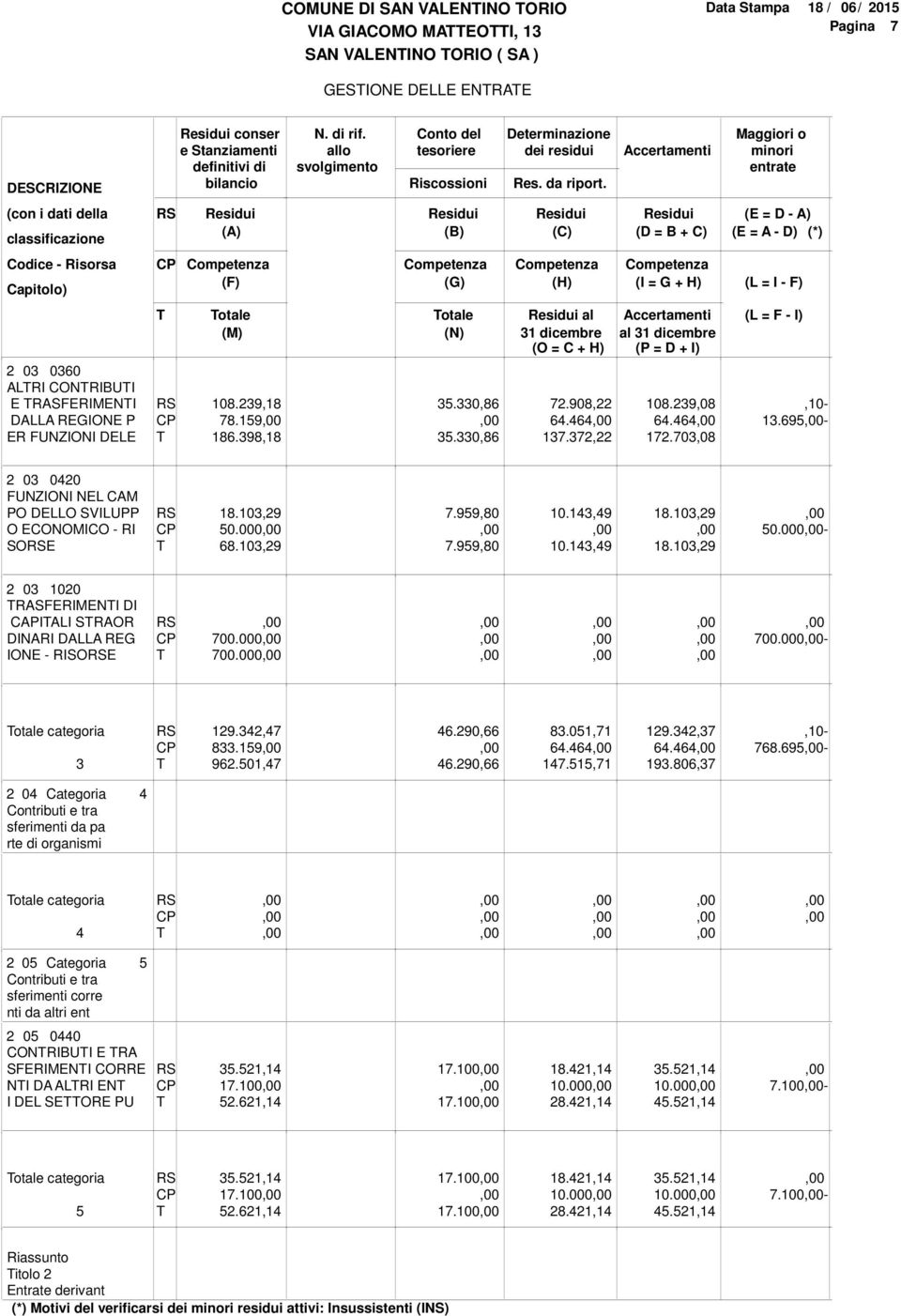 Accertamenti Maggiori o minori entrate (con i dati della classificazione (A) (B) (C) (E = D - A) (D = B + C) (E = A - D) (*) Codice - Risorsa Capitolo) (F) (G) (H) (I = G + H) (L = I - F) otale (M)