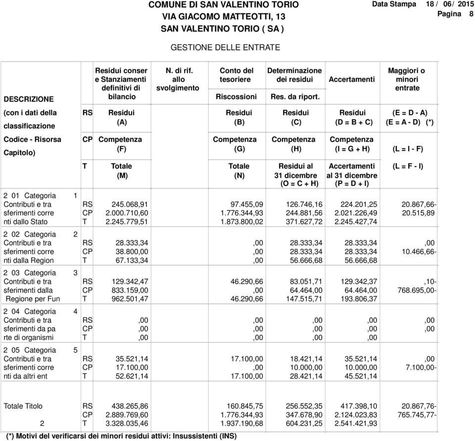 Regione per Fun 2 04 Categoria 4 Contributi e tra sferimenti da pa rte di organismi 2 05 Categoria 5 Contributi e tra sferimenti corre nti da altri ent conser e Stanziamenti (A) (F) otale (M) 245.