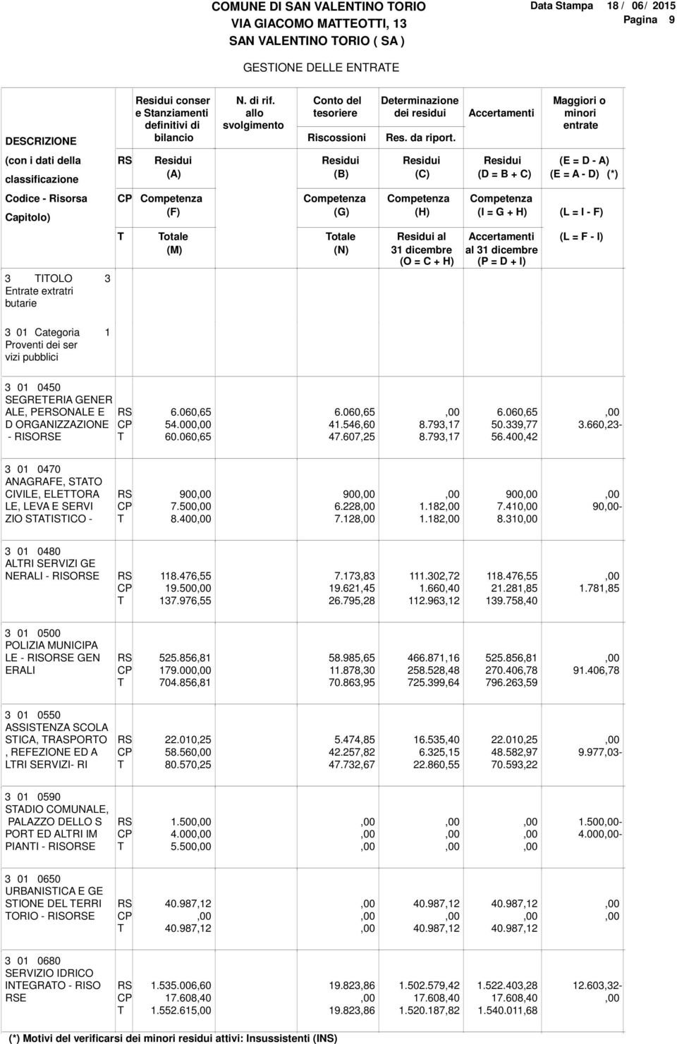 Accertamenti Maggiori o minori entrate (con i dati della classificazione (A) (B) (C) (E = D - A) (D = B + C) (E = A - D) (*) Codice - Risorsa Capitolo) (F) (G) (H) (I = G + H) (L = I - F) otale (M)