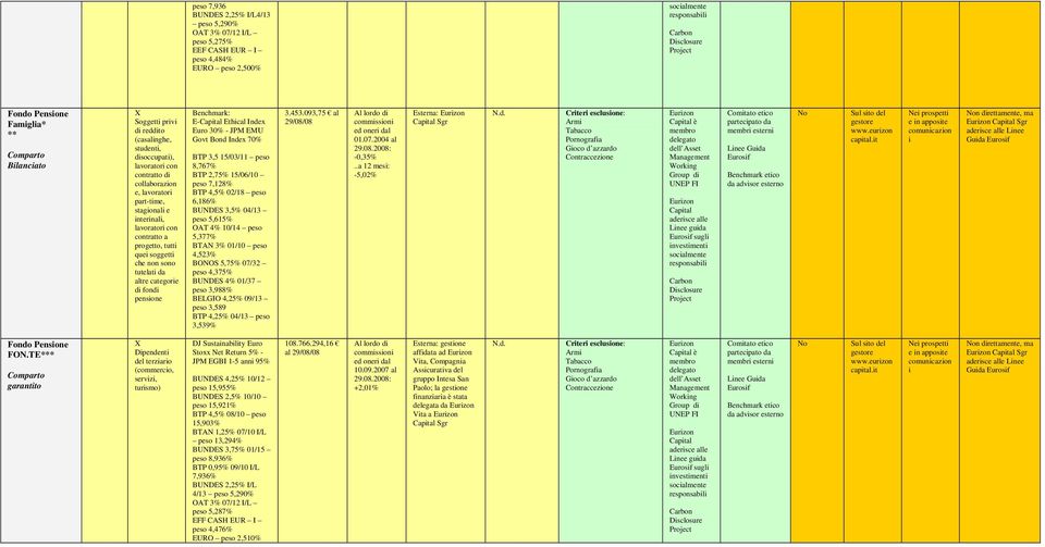 altre categore d fond pensone E-Captal Ethcal Index Euro 30% - JPM EMU Govt Bond Index 70% BTP 3,5 15/03/11 peso 8,767% BTP 2,75% 15/06/10 peso 7,128% BTP 4,5% 02/18 peso 6,186% BUNDES 3,5% 04/13