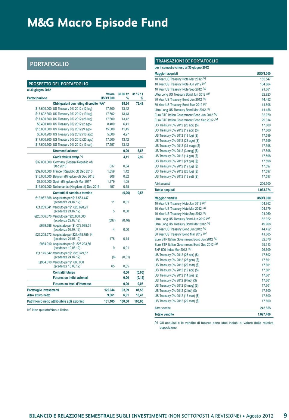 400 6,41 $15.000.000 US Treasury 0% 2012 (9 ago) 15.000 11,45 $5.600.200 US Treasury 0% 2012 (16 ago) 5.600 4,27 $17.600.900 US Treasury 0% 2012 (23 ago) 17.600 13,42 $17.600.900 US Treasury 0% 2012 (13 set) 17.