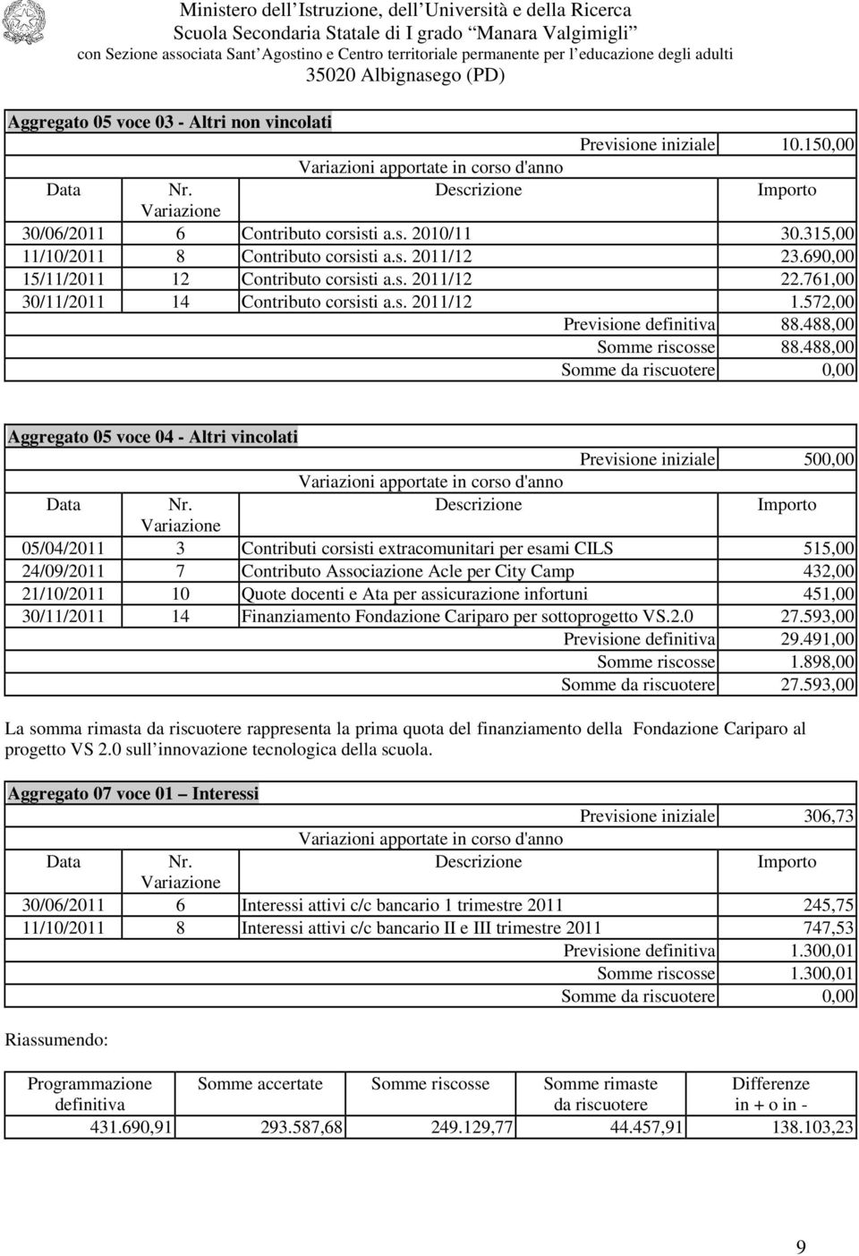 488,00 Somme da riscuotere 0,00 Aggregato 05 voce 04 - Altri vincolati Previsione iniziale 500,00 05/04/2011 3 Contributi corsisti extracomunitari per esami CILS 515,00 24/09/2011 7 Contributo