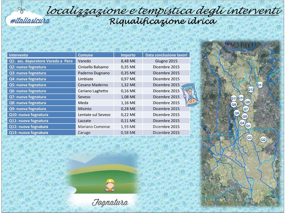 0,97 M Dicembre 2015 Q5: nuova fognatura Cesano Maderno 1,32 M Dicembre 2015 Q6: nuova fognatura Ceriano Laghetto 0,16 M Dicembre 2015 Q7: nuova fognatura Seveso 1,08 M Dicembre 2015 Q8: nuova