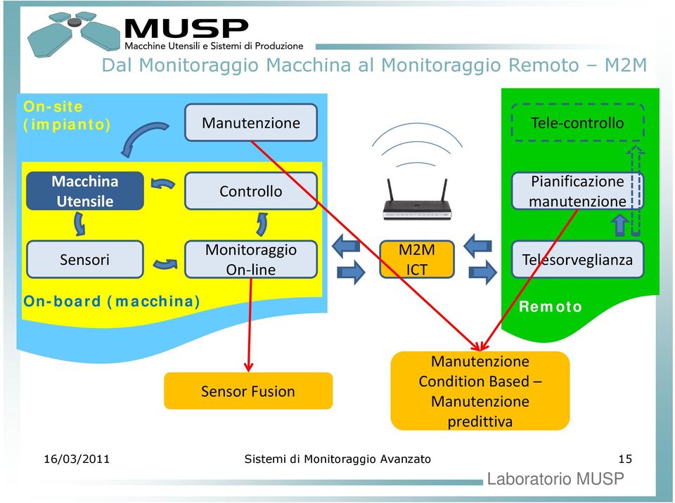 manutenzione Sensori Monitoraggio On line M2M ICT Telesorveglianza On-board